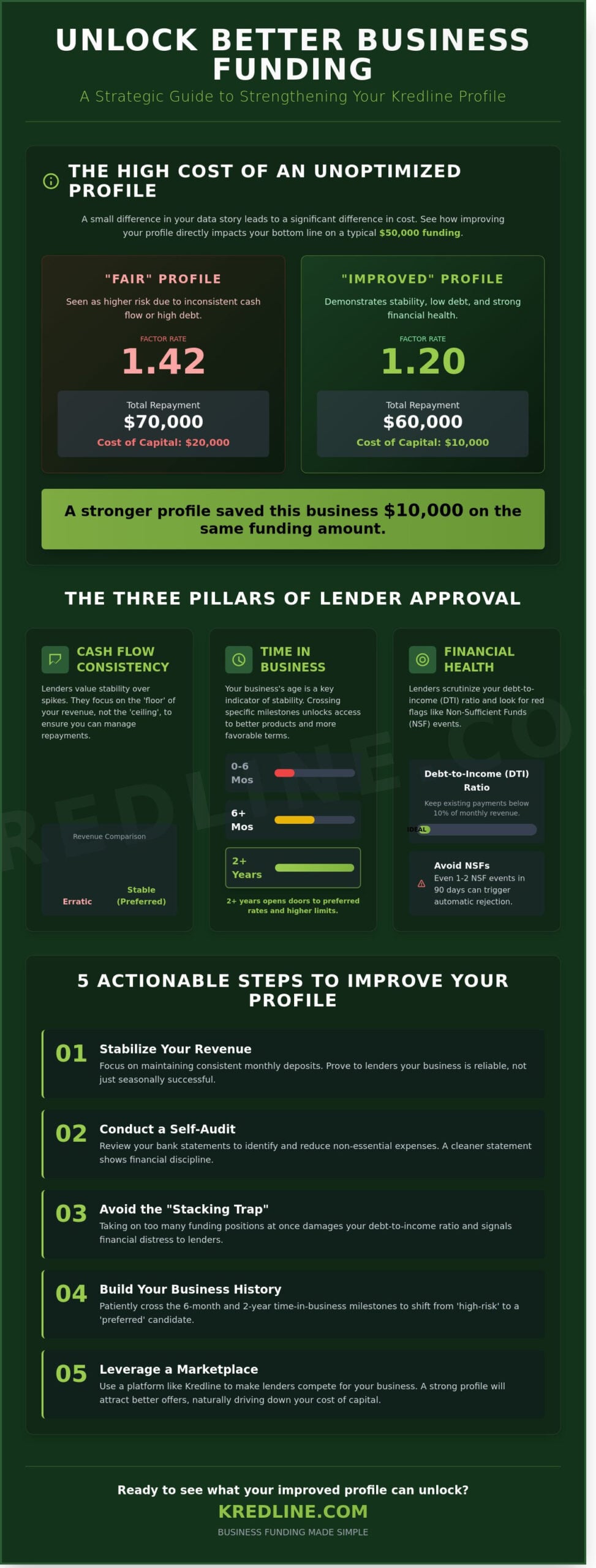 How to Improve Your Funding Profile with Kredline: A Guide to Better Business Financing