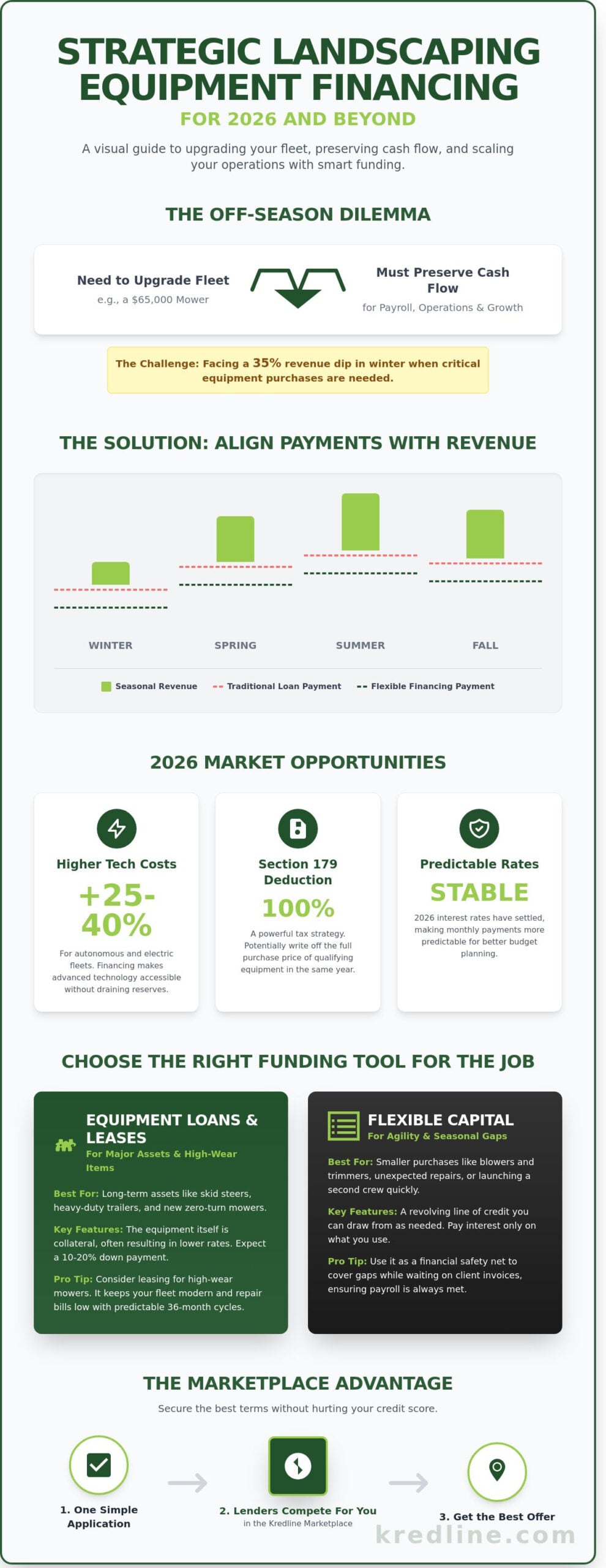 Landscaping Equipment Financing: A Practical Strategy for 2026 Growth