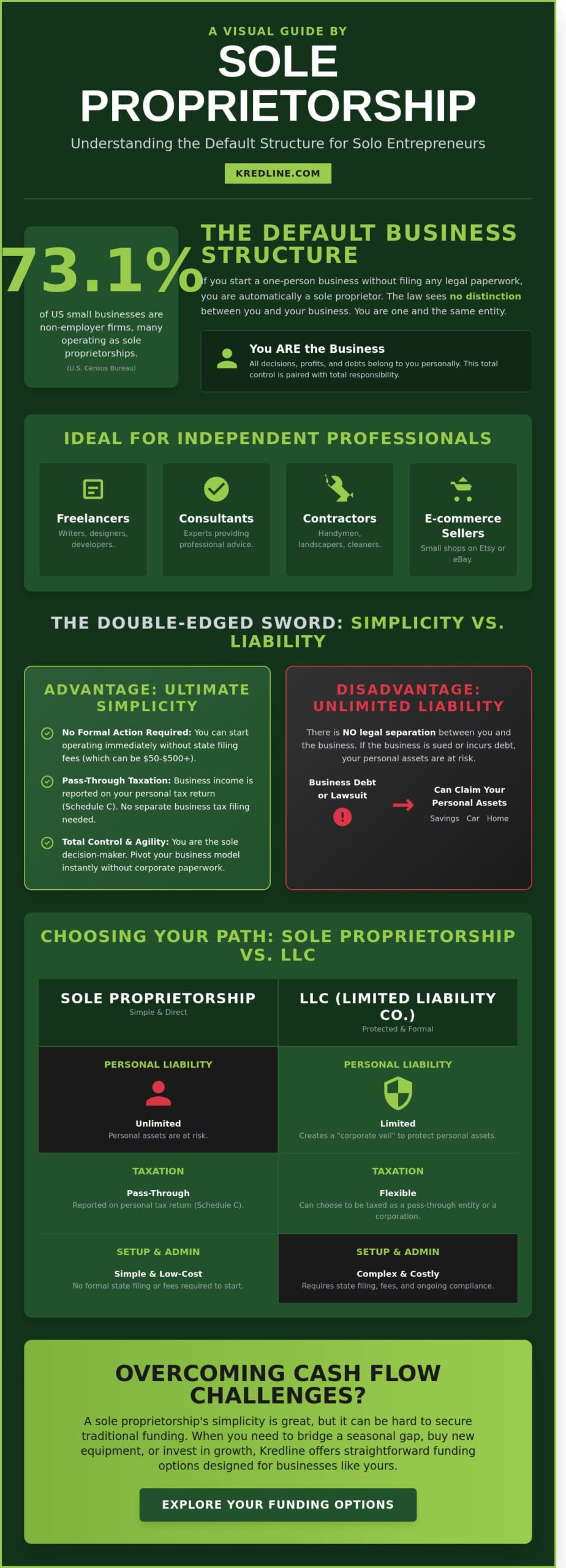What is a Sole Proprietorship? A Practical Guide for Small Business Owners