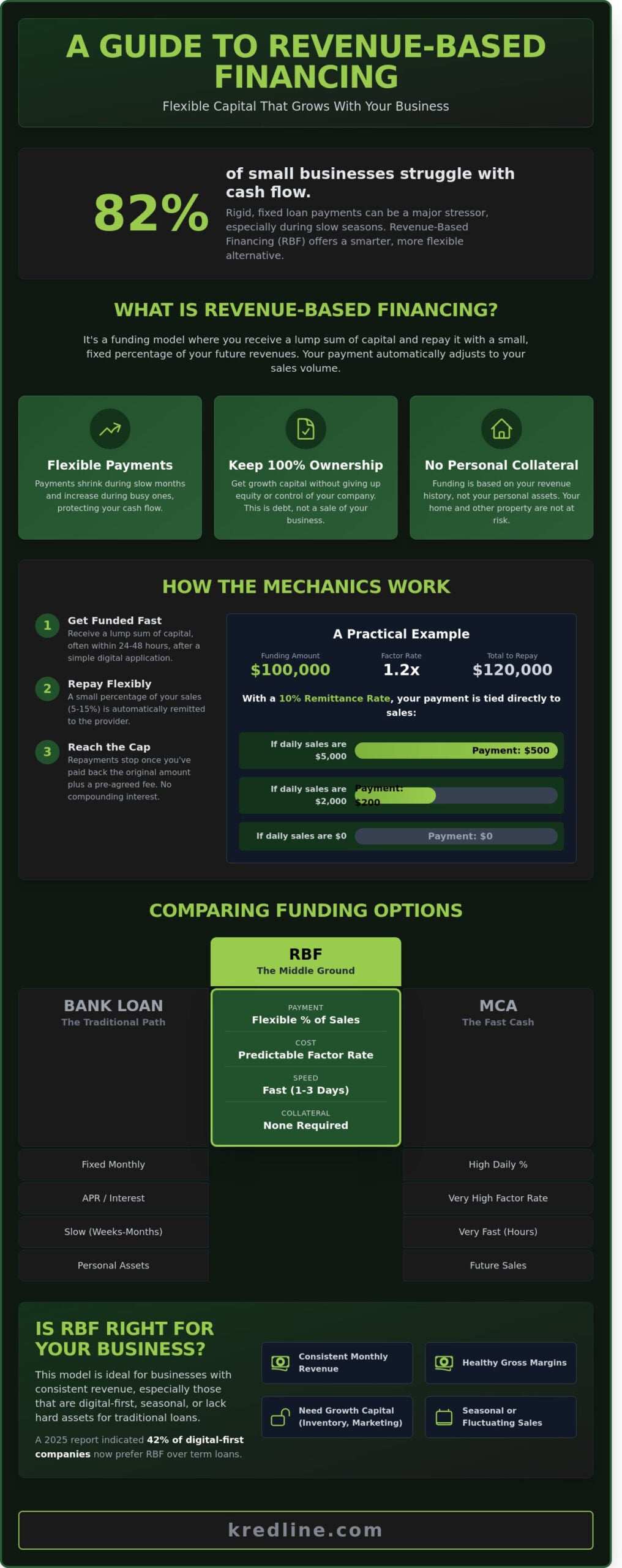 Revenue-Based Financing for Small Businesses: The 2026 Guide to Flexible Growth Capital