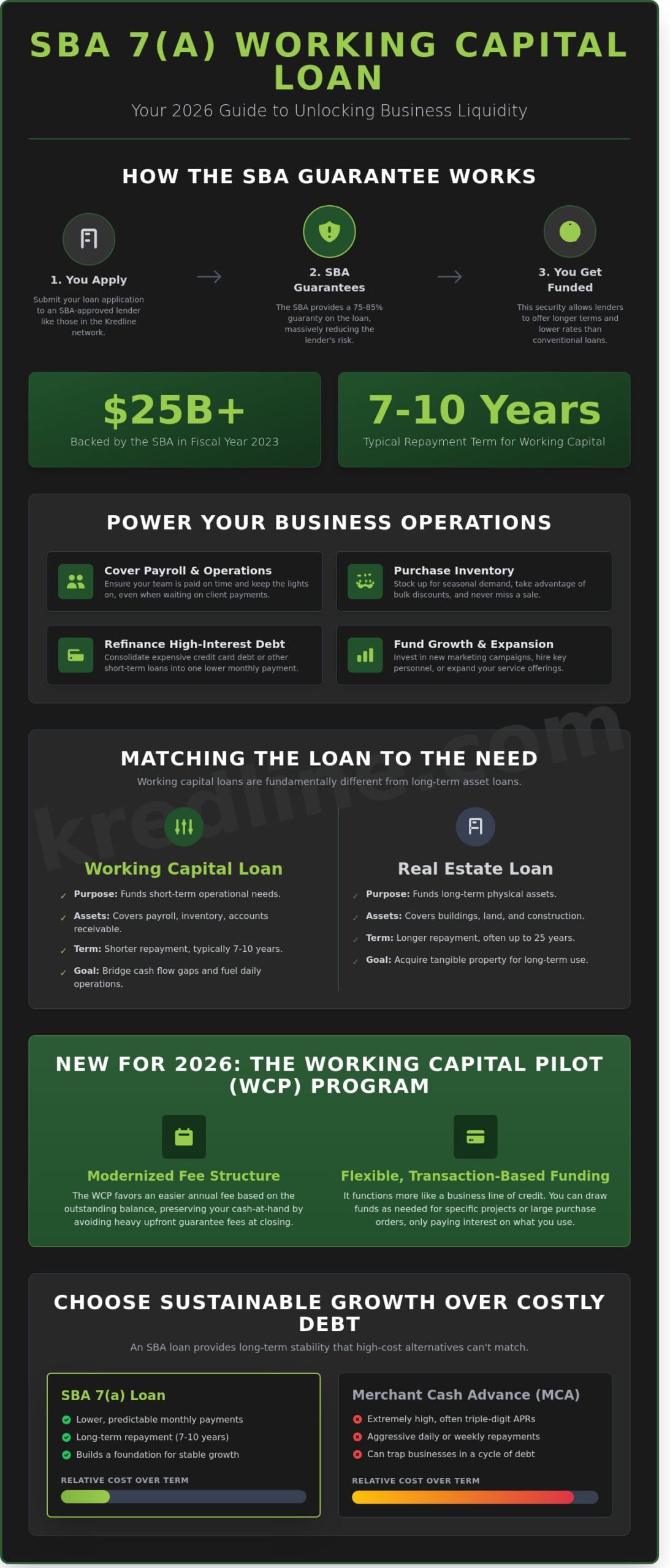 SBA 7(a) Working Capital Loan: A Small Business Guide for 2026