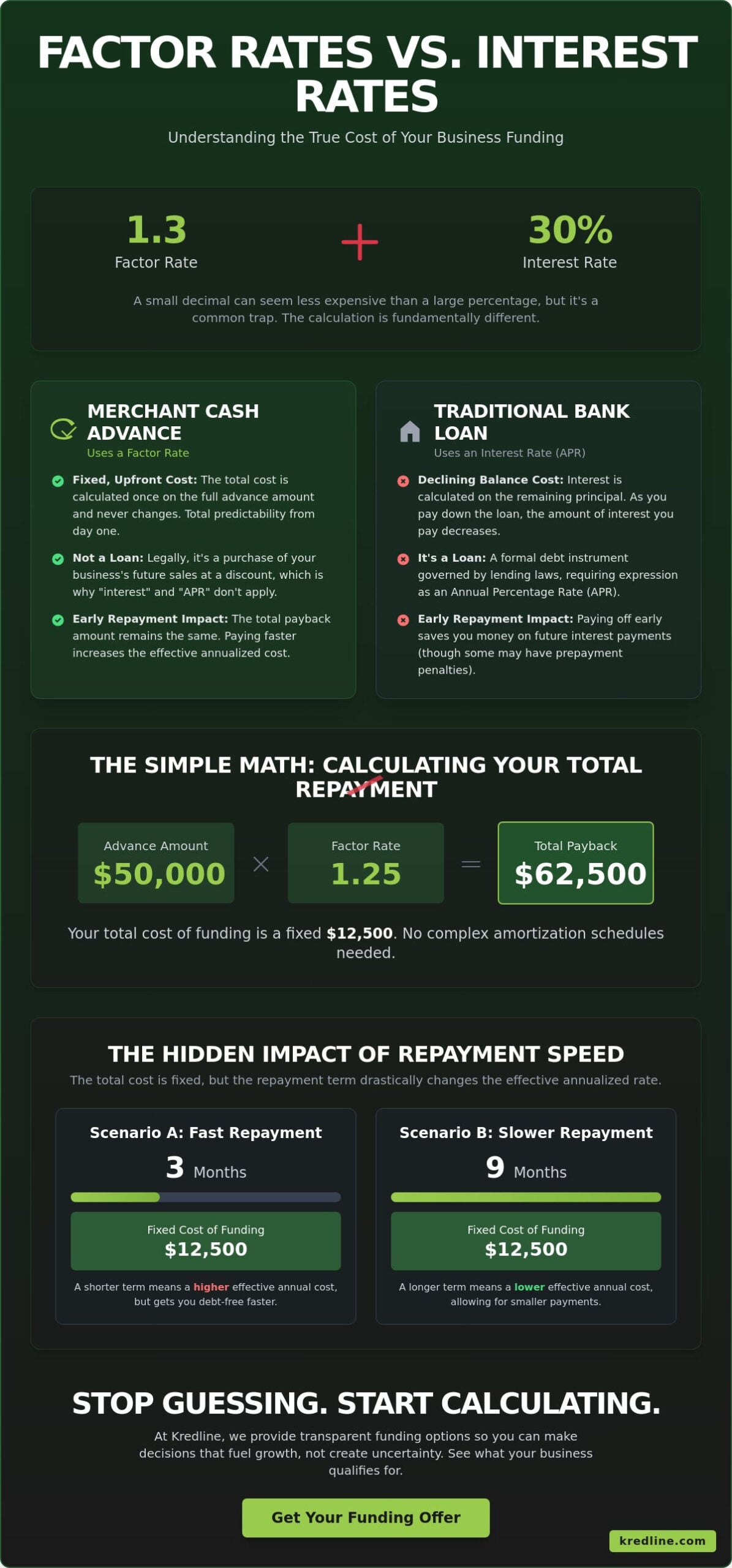 Merchant Cash Advance Factor Rates Explained: A Practical Guide for Business Owners